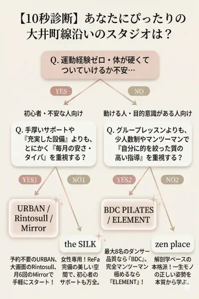 10秒診断大井町線