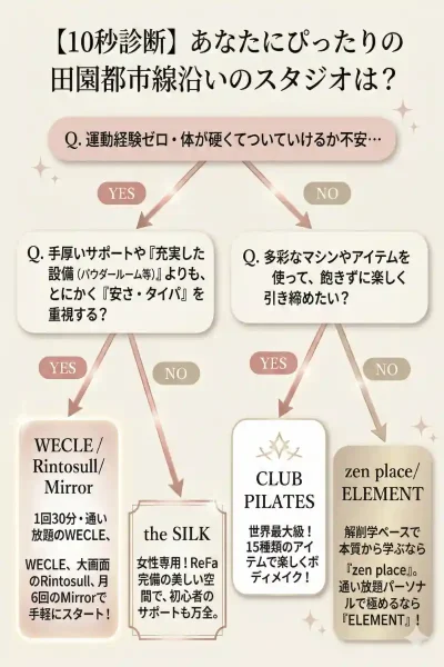 10秒診断田園都市線