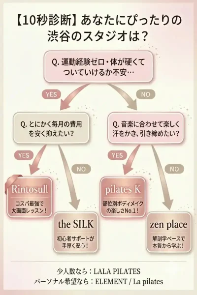 図解：迷わない！10秒診断チャート