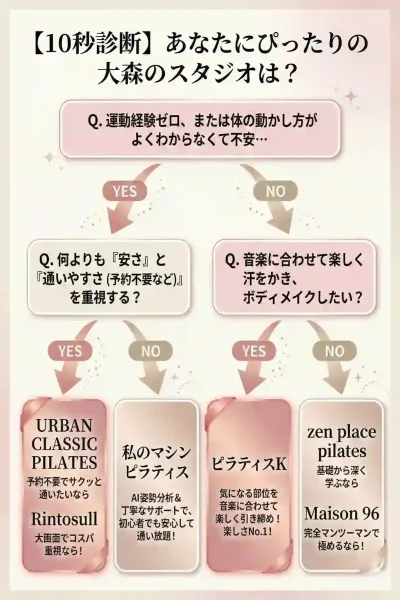 大森：迷わない！10秒診断チャート