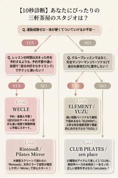 10秒診断三軒茶屋