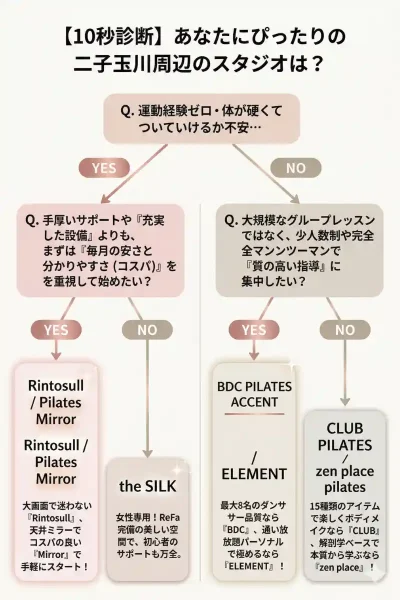 10秒診断二子玉川