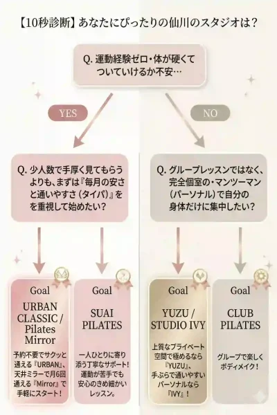 10秒診断仙川