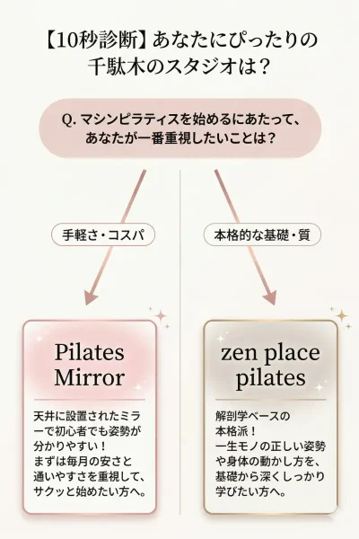 10秒診断千駄木