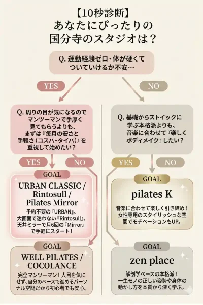 10秒診断国分寺