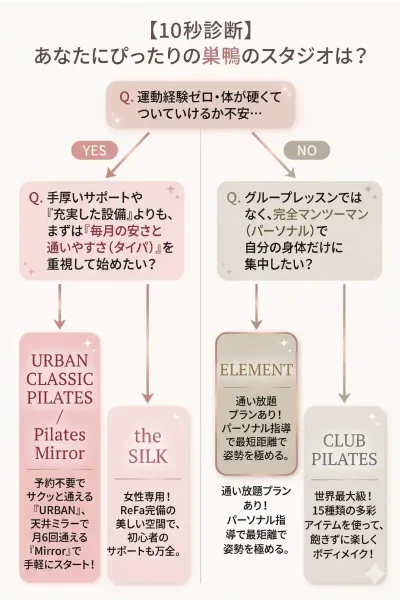 10秒診断巣鴨