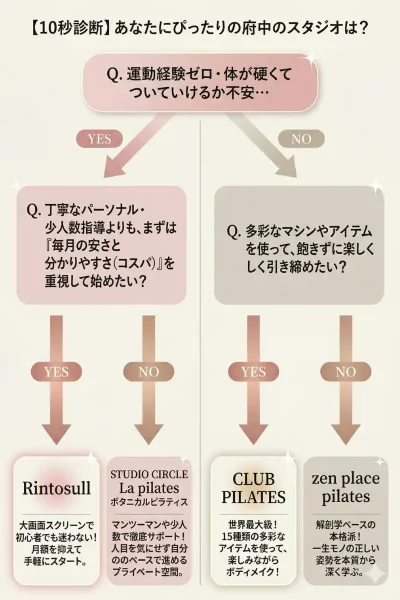 10秒診断府中