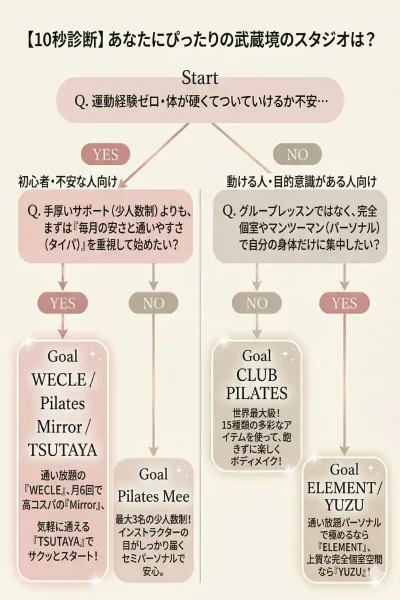 10秒診断武蔵境
