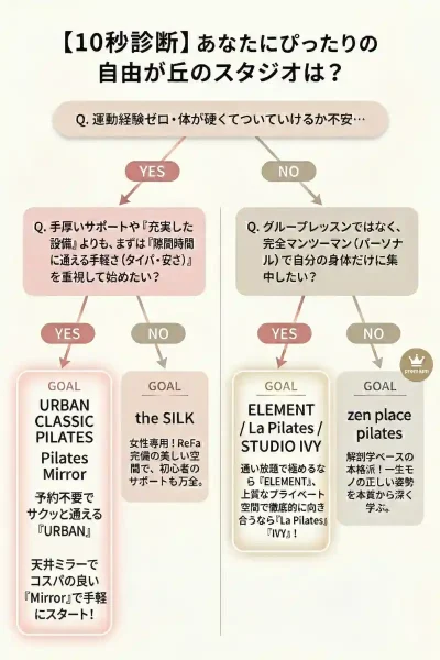 10秒診断自由が丘