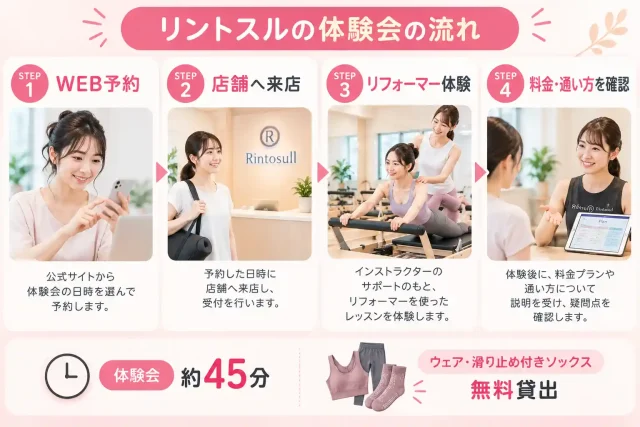 リントスルの体験会の流れ